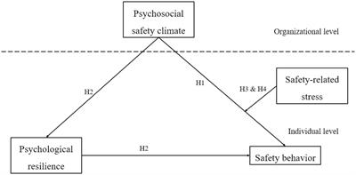 How does psychosocial safety climate affect safety behavior in the construction industry? A cross-level analysis